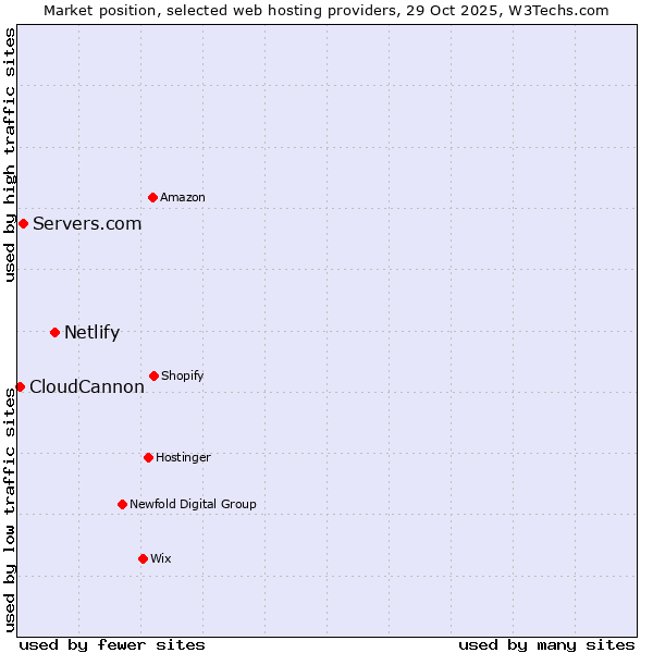 Market position of Netlify vs. Servers.com vs. CloudCannon