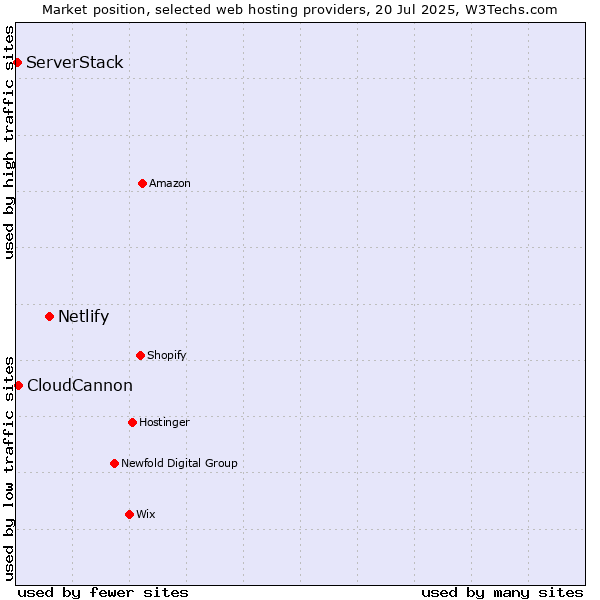 Market position of Netlify vs. CloudCannon vs. ServerStack