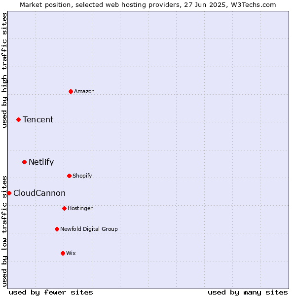 Market position of Netlify vs. Tencent vs. CloudCannon