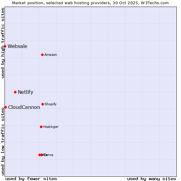 Market position of Netlify vs. CloudCannon vs. Websale