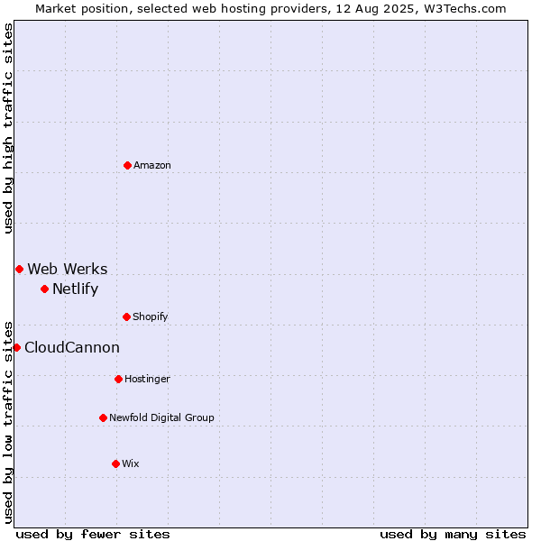 Market position of Netlify vs. Web Werks vs. CloudCannon