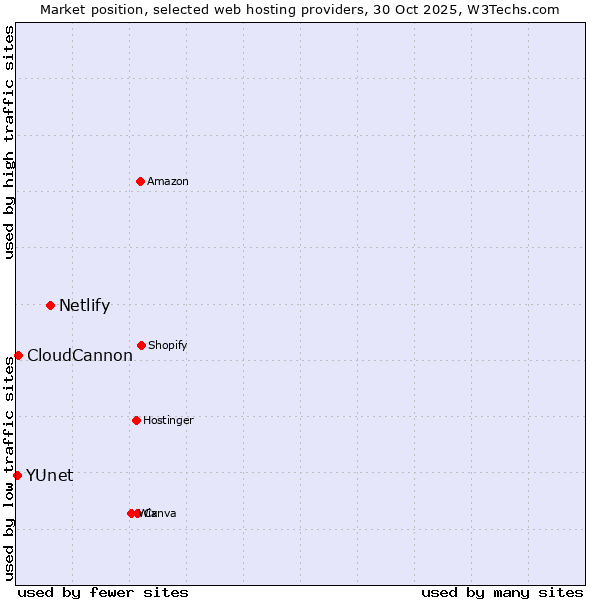 Market position of Netlify vs. CloudCannon vs. YUnet