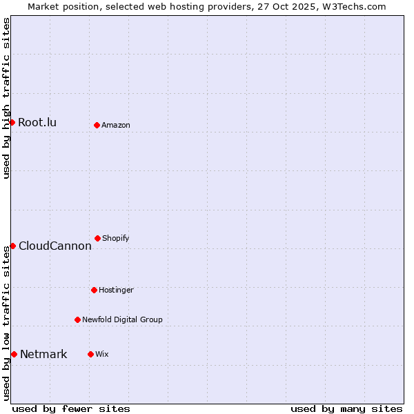 Market position of Netmark vs. CloudCannon vs. Root.lu