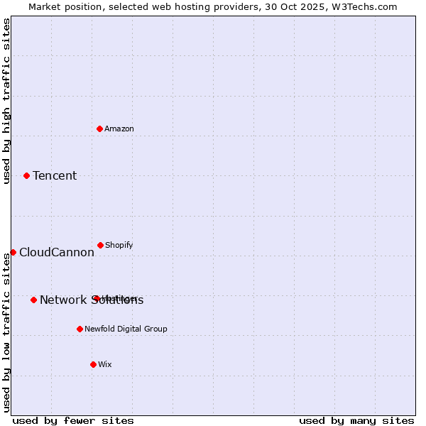 Market position of Network Solutions vs. Tencent vs. CloudCannon