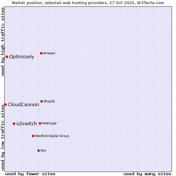 Market position of o2switch vs. Optimizely vs. CloudCannon