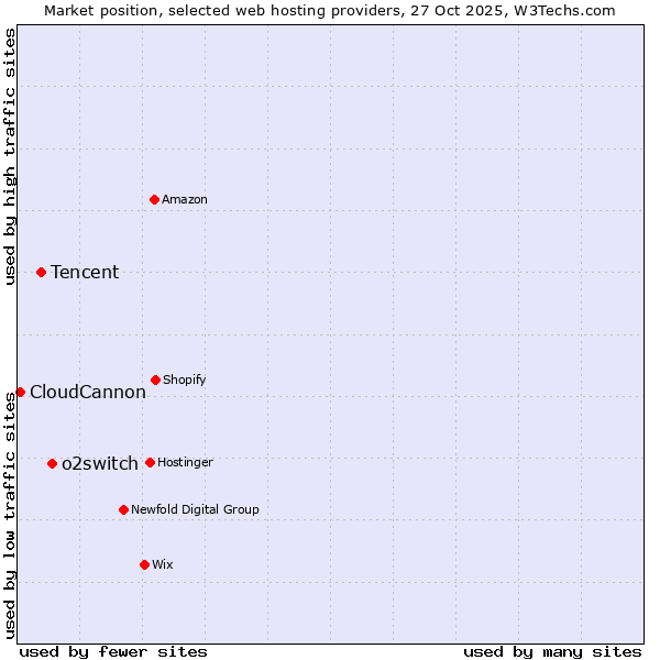 Market position of o2switch vs. Tencent vs. CloudCannon