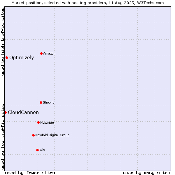 Market position of Optimizely vs. CloudCannon