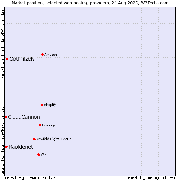 Market position of Optimizely vs. Rapidenet vs. CloudCannon
