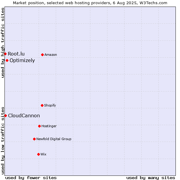 Market position of Optimizely vs. CloudCannon vs. Root.lu