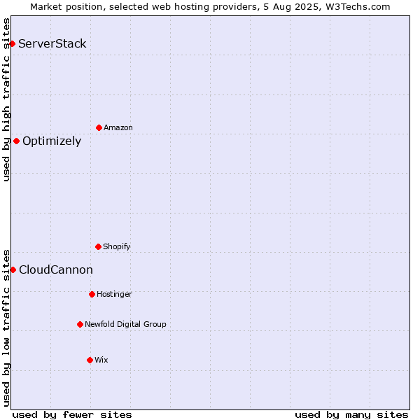 Market position of Optimizely vs. CloudCannon vs. ServerStack