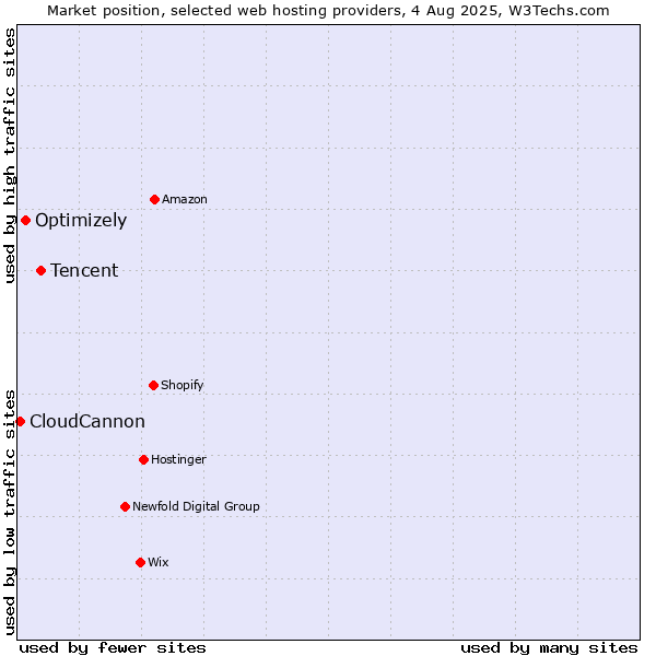 Market position of Tencent vs. Optimizely vs. CloudCannon