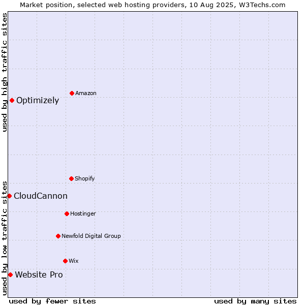 Market position of Optimizely vs. Website Pro vs. CloudCannon