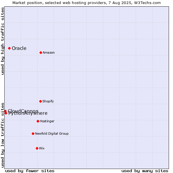 Market position of Oracle vs. PythonAnywhere vs. CloudCannon