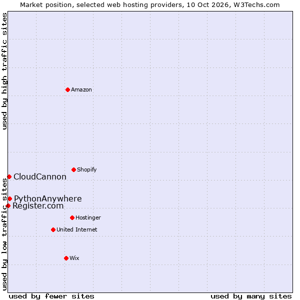 Market position of PythonAnywhere vs. CloudCannon vs. Register.com