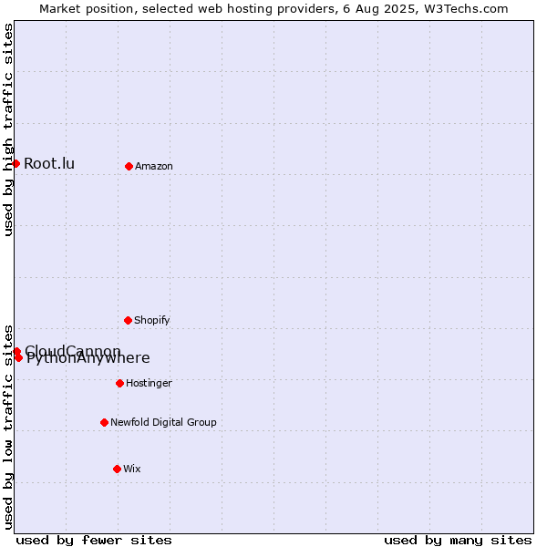 Market position of PythonAnywhere vs. CloudCannon vs. Root.lu