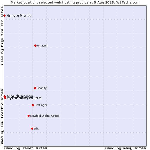 Market position of PythonAnywhere vs. CloudCannon vs. ServerStack