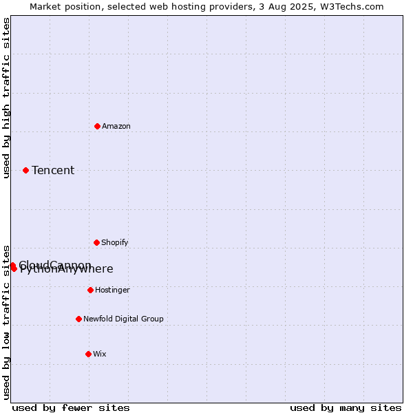 Market position of Tencent vs. PythonAnywhere vs. CloudCannon