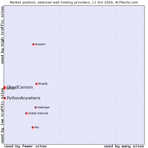 Market position of PythonAnywhere vs. CloudCannon vs. Uniti