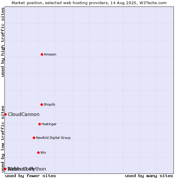 Market position of CloudCannon vs. Robin Cook vs. Webhost Python
