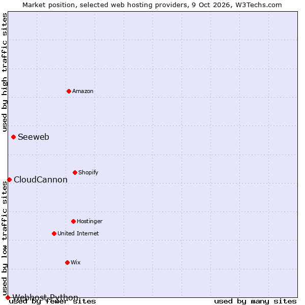 Market position of Seeweb vs. CloudCannon vs. Webhost Python