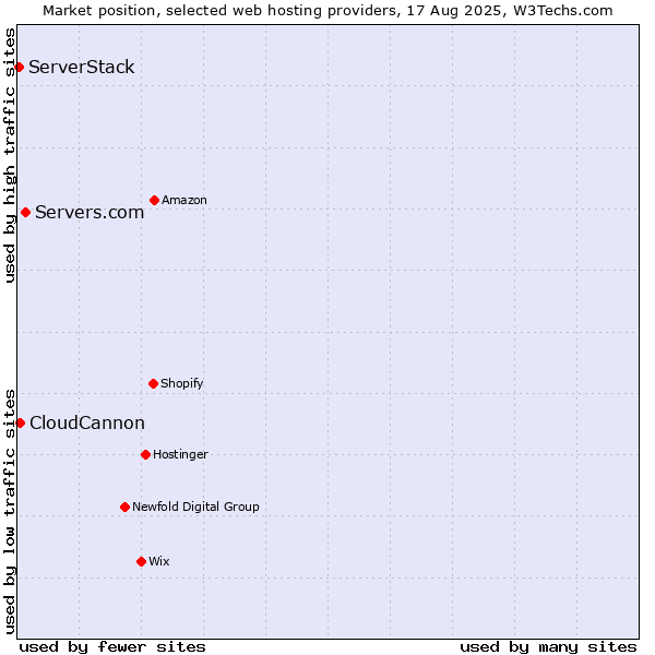 Market position of Servers.com vs. CloudCannon vs. ServerStack