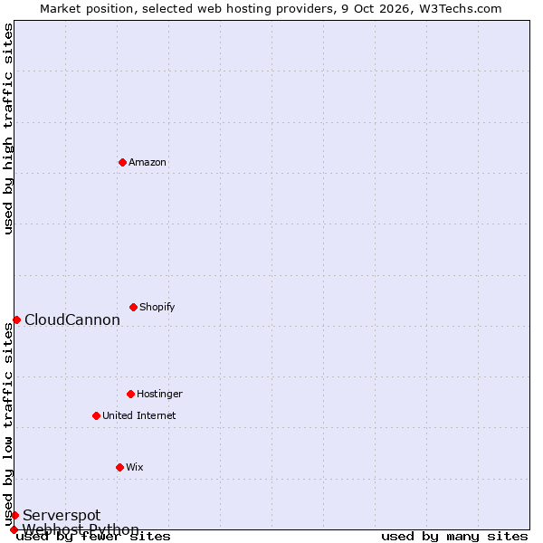 Market position of CloudCannon vs. Serverspot vs. Webhost Python