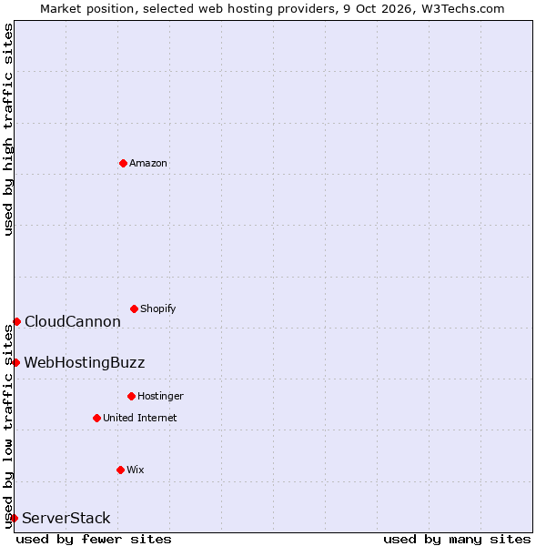 Market position of CloudCannon vs. WebHostingBuzz vs. ServerStack