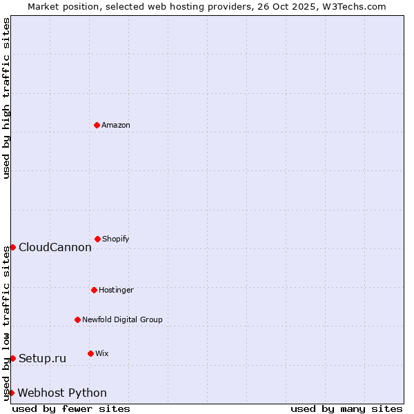 Market position of Setup.ru vs. CloudCannon vs. Webhost Python