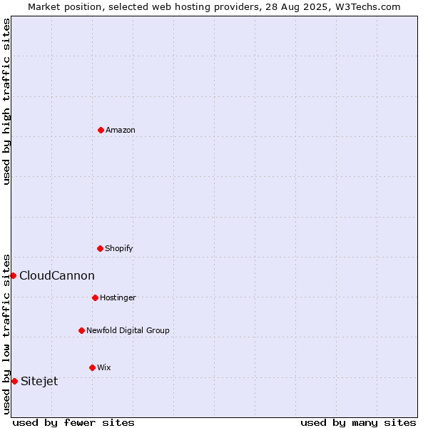 Market position of Sitejet vs. CloudCannon