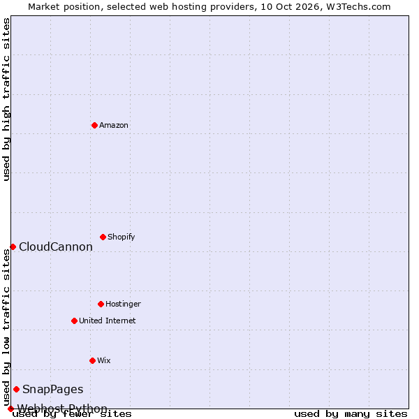 Market position of SnapPages vs. CloudCannon vs. Webhost Python