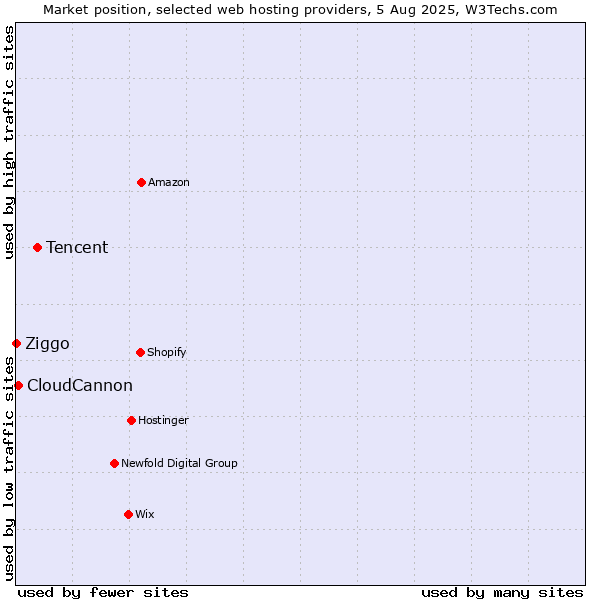 Market position of Tencent vs. CloudCannon vs. Ziggo