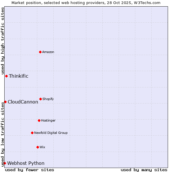 Market position of Thinkific vs. CloudCannon vs. Webhost Python