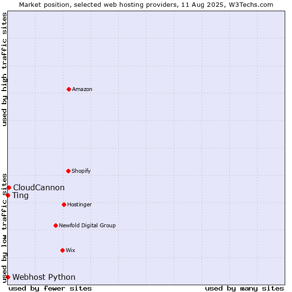 Market position of CloudCannon vs. Ting vs. Webhost Python