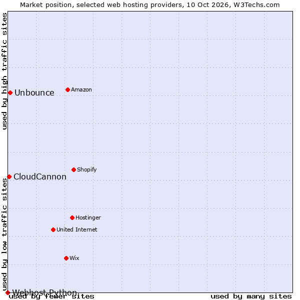 Market position of Unbounce vs. CloudCannon vs. Webhost Python