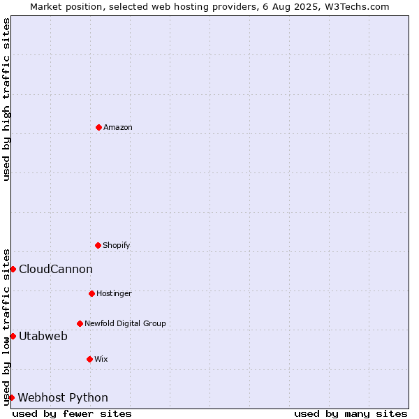 Market position of CloudCannon vs. Utabweb vs. Webhost Python