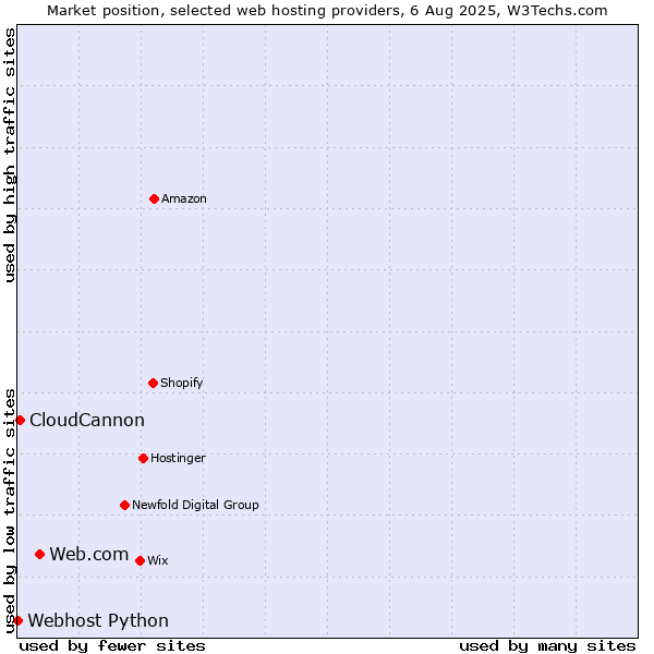 Market position of Web.com vs. CloudCannon vs. Webhost Python