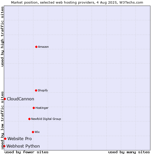 Market position of Website Pro vs. CloudCannon vs. Webhost Python