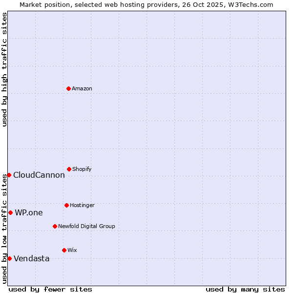 Market position of WP.one vs. Vendasta vs. CloudCannon