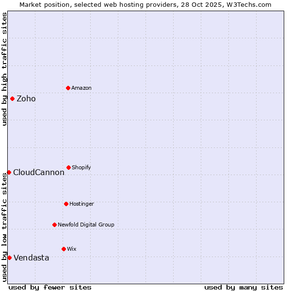 Market position of Zoho vs. Vendasta vs. CloudCannon