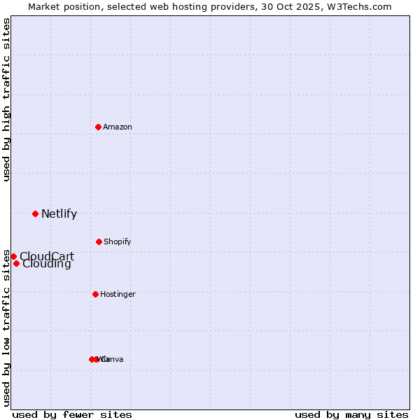Market position of Netlify vs. Clouding vs. CloudCart