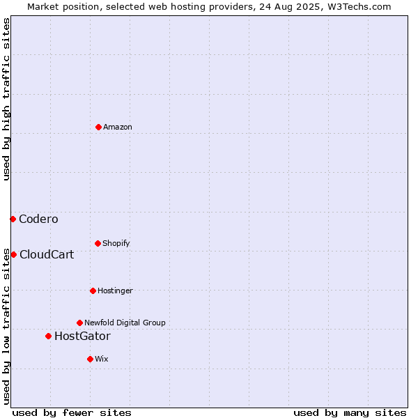 Market position of HostGator vs. CloudCart vs. Codero