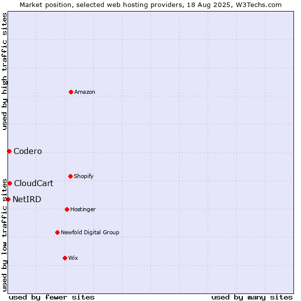 Market position of CloudCart vs. Codero vs. NetIRD