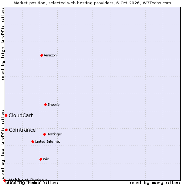 Market position of Comtrance vs. CloudCart vs. Webhost Python