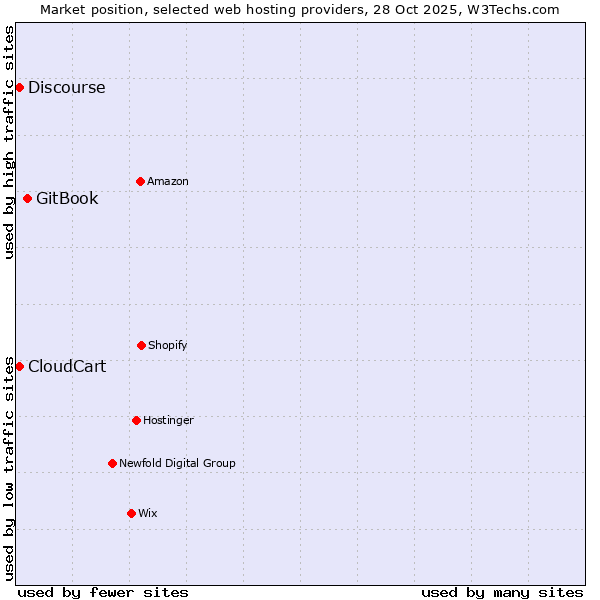 Market position of GitBook vs. Discourse vs. CloudCart