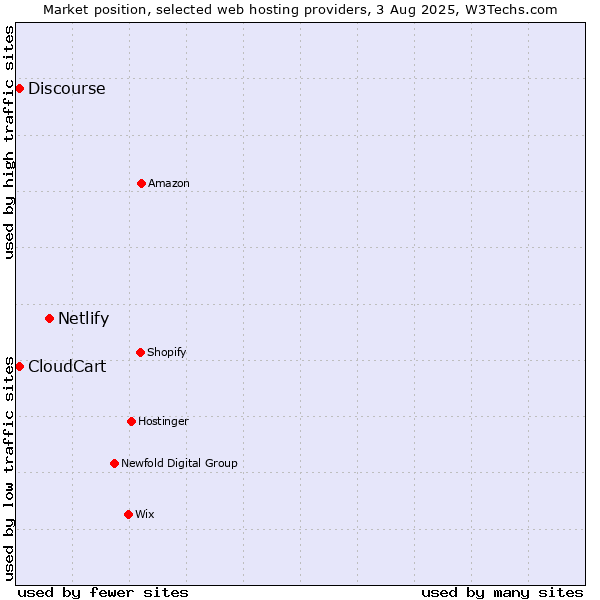 Market position of Netlify vs. Discourse vs. CloudCart