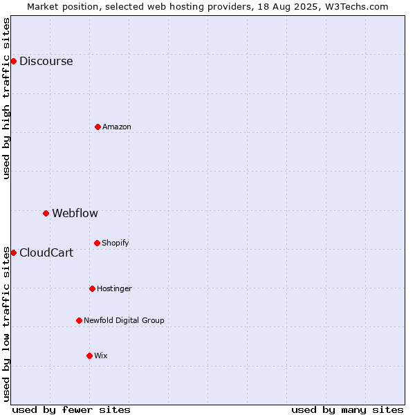Market position of Webflow vs. Discourse vs. CloudCart