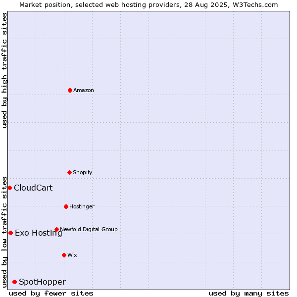 Market position of SpotHopper vs. Exo Hosting vs. CloudCart
