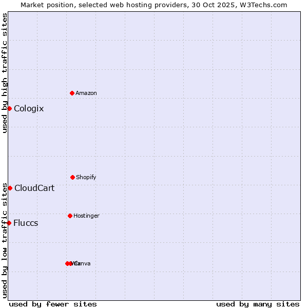 Market position of CloudCart vs. Cologix vs. Fluccs