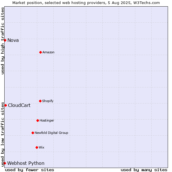 Market position of CloudCart vs. Nova vs. Webhost Python