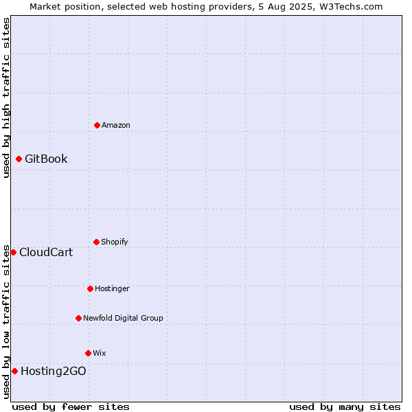 Market position of GitBook vs. Hosting2GO vs. CloudCart